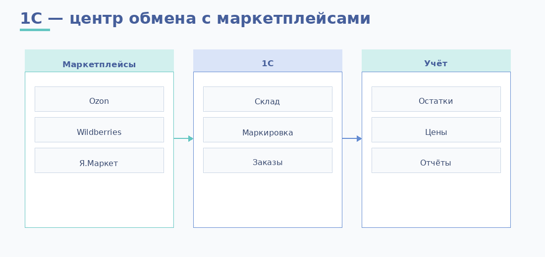 Хаб маркетплейсов и 1С