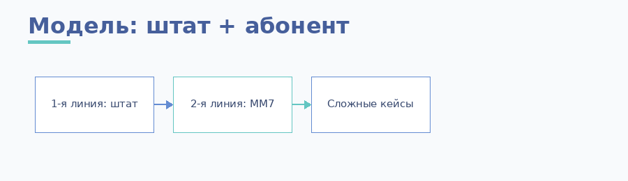 Модель штат + франчайзи