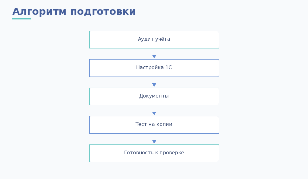 Алгоритм подготовки к проверке