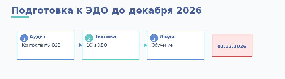 Таймлайн подготовки к ЭДО