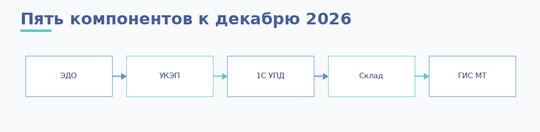 Пять компонентов готовности