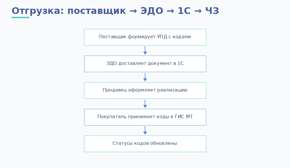 Последовательность отгрузки через ЭДО
