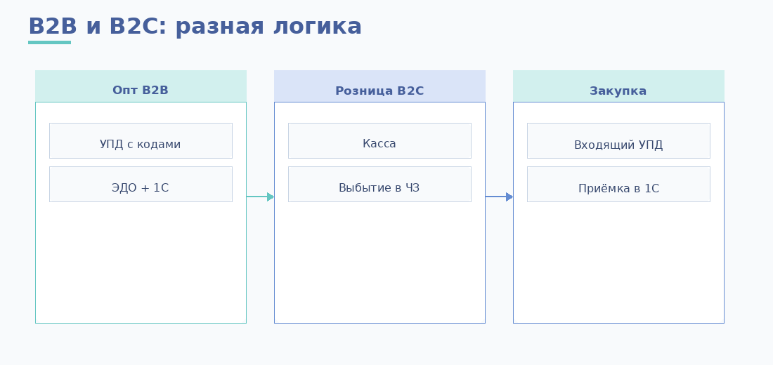 Схема B2B и B2C