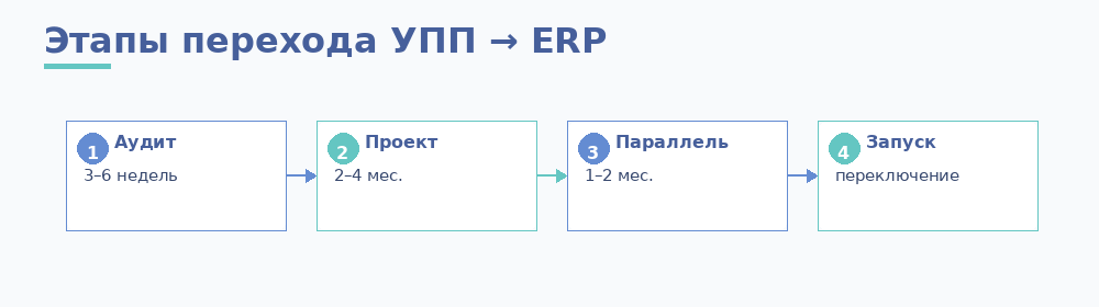 Этапы миграции УПП → ERP