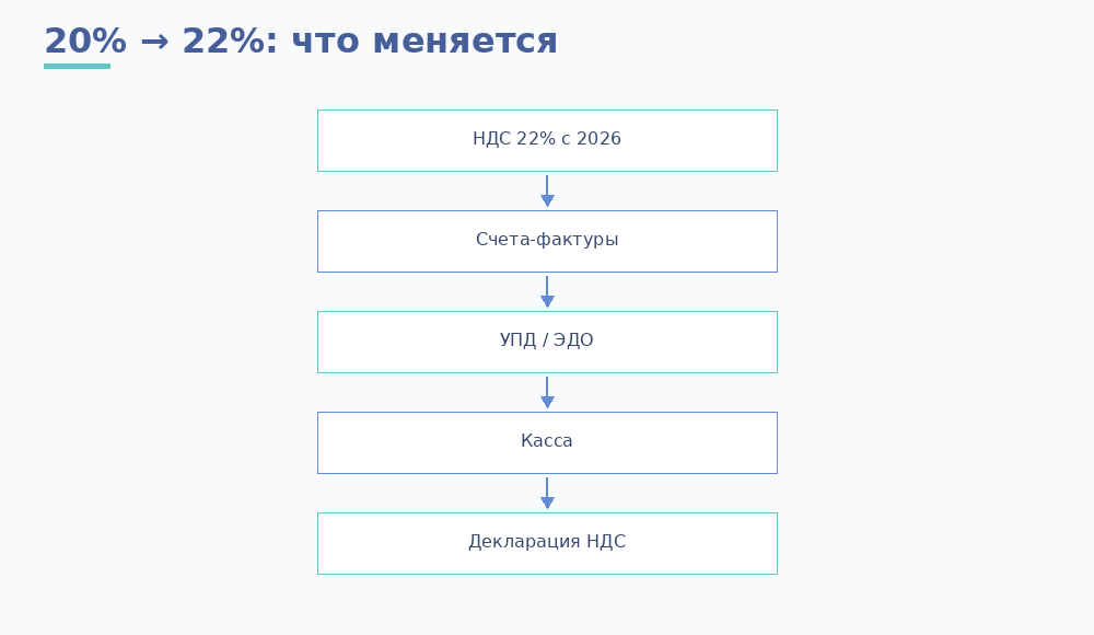 Переход НДС 20% на 22%
