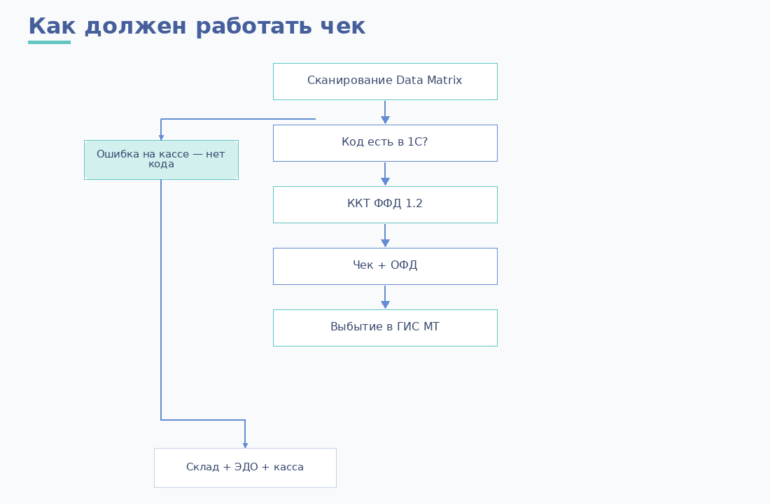 Цепочка продажи на кассе