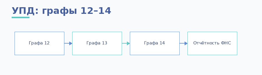 Графы 12–14 в УПД