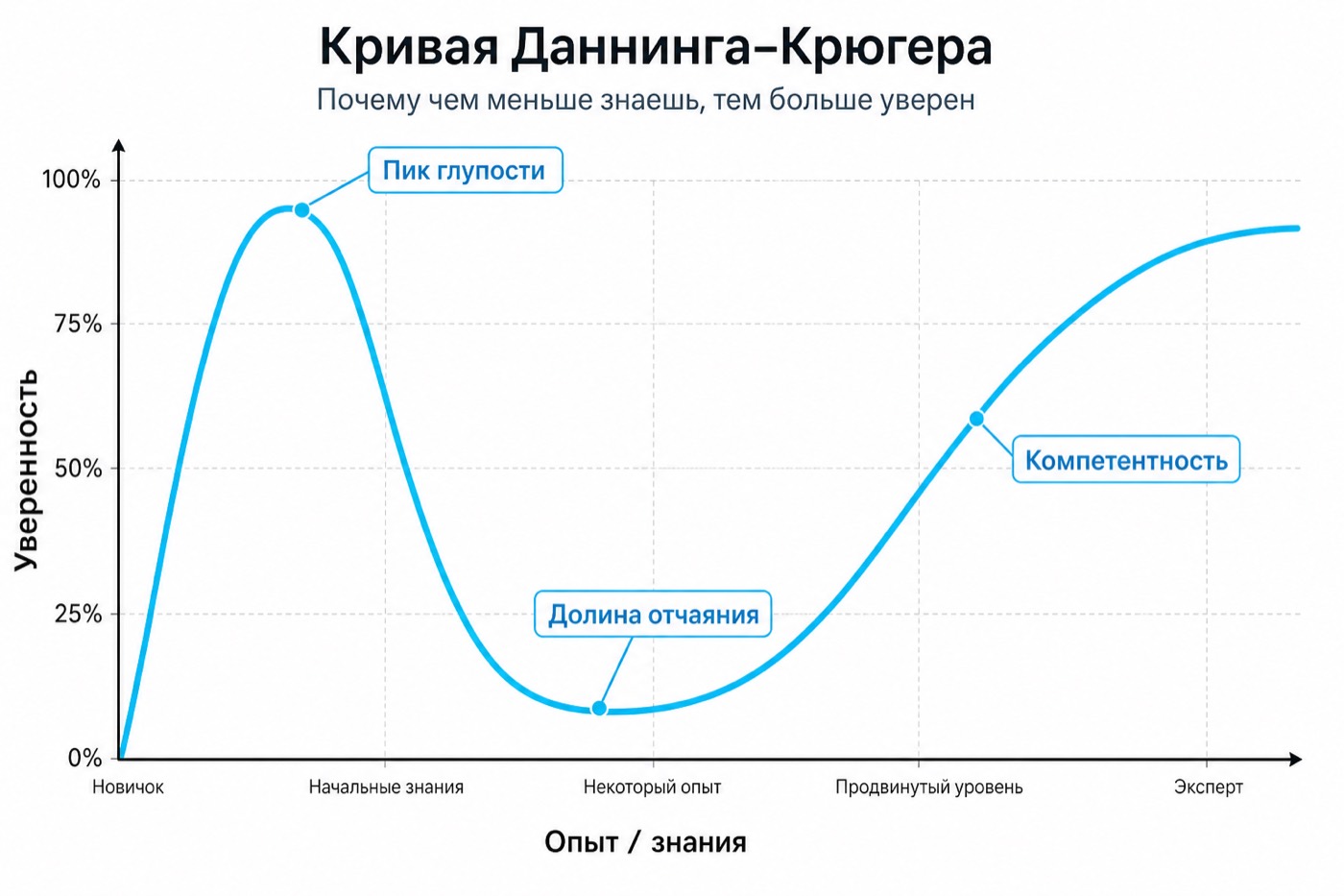 Кривая Даннинга — Крюгера: пик уверенности, долина отчаяния, рост компетенции