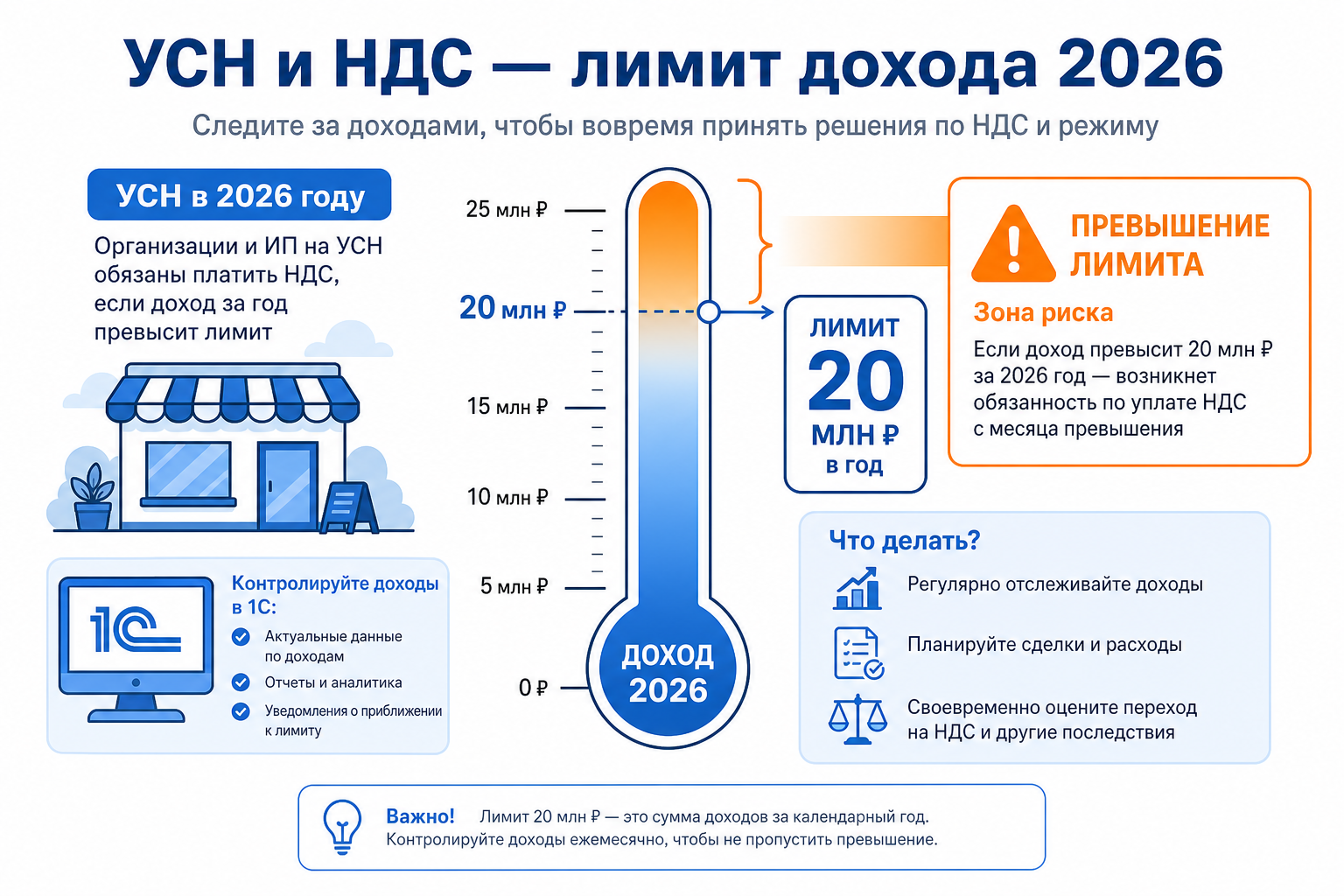 УСН и НДС — лимит 20 млн
