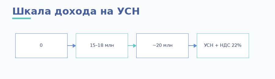 Шкала дохода УСН