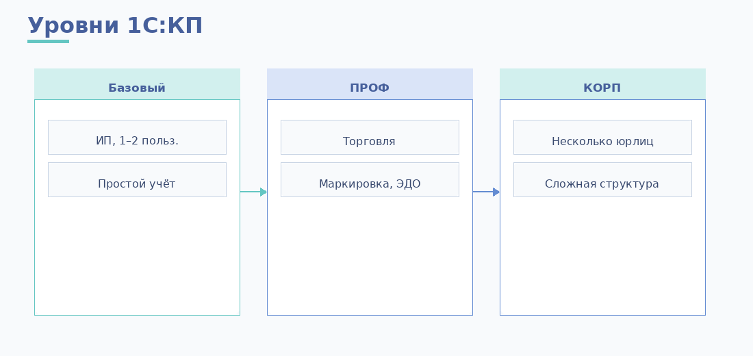 Уровни 1С:КП