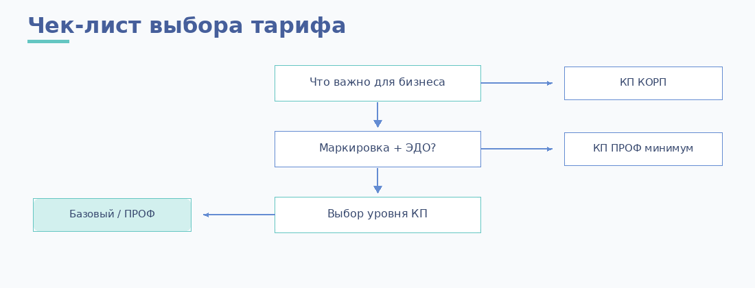 Алгоритм выбора тарифа